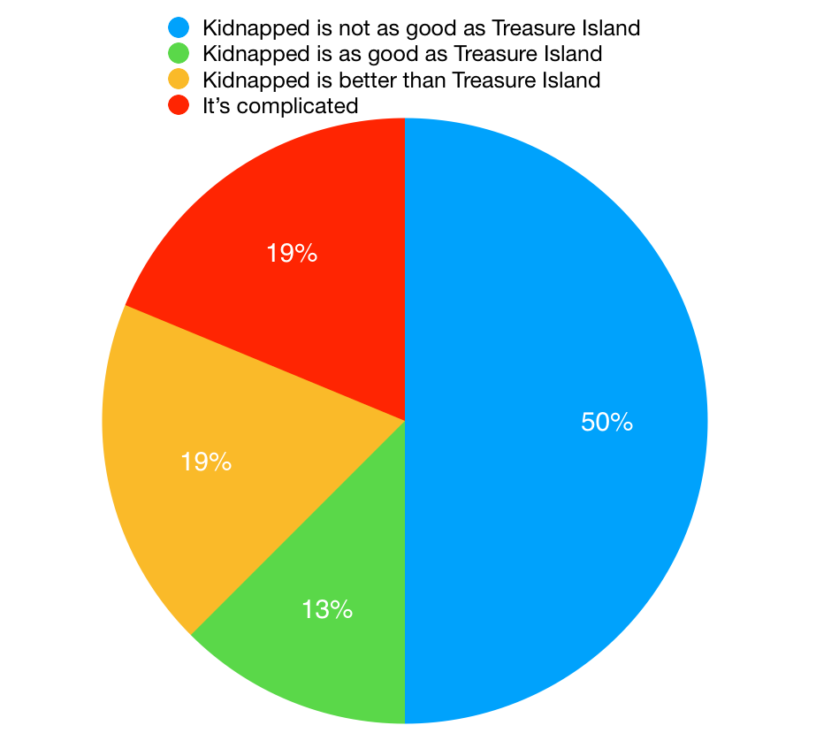 Pie chart showing reviewers' opinions on Kidnapped versus Treasure Island. The slices are as follows: 'Kidnapped is not as good as Treasure Island', 50%; 'Kidnapped is as good as Treasure Island', 13%; 'Kidnapped is better than Treasure Island', 19%; 'It's complicated', 19%.' title='Kidnapped vs Treasure Island