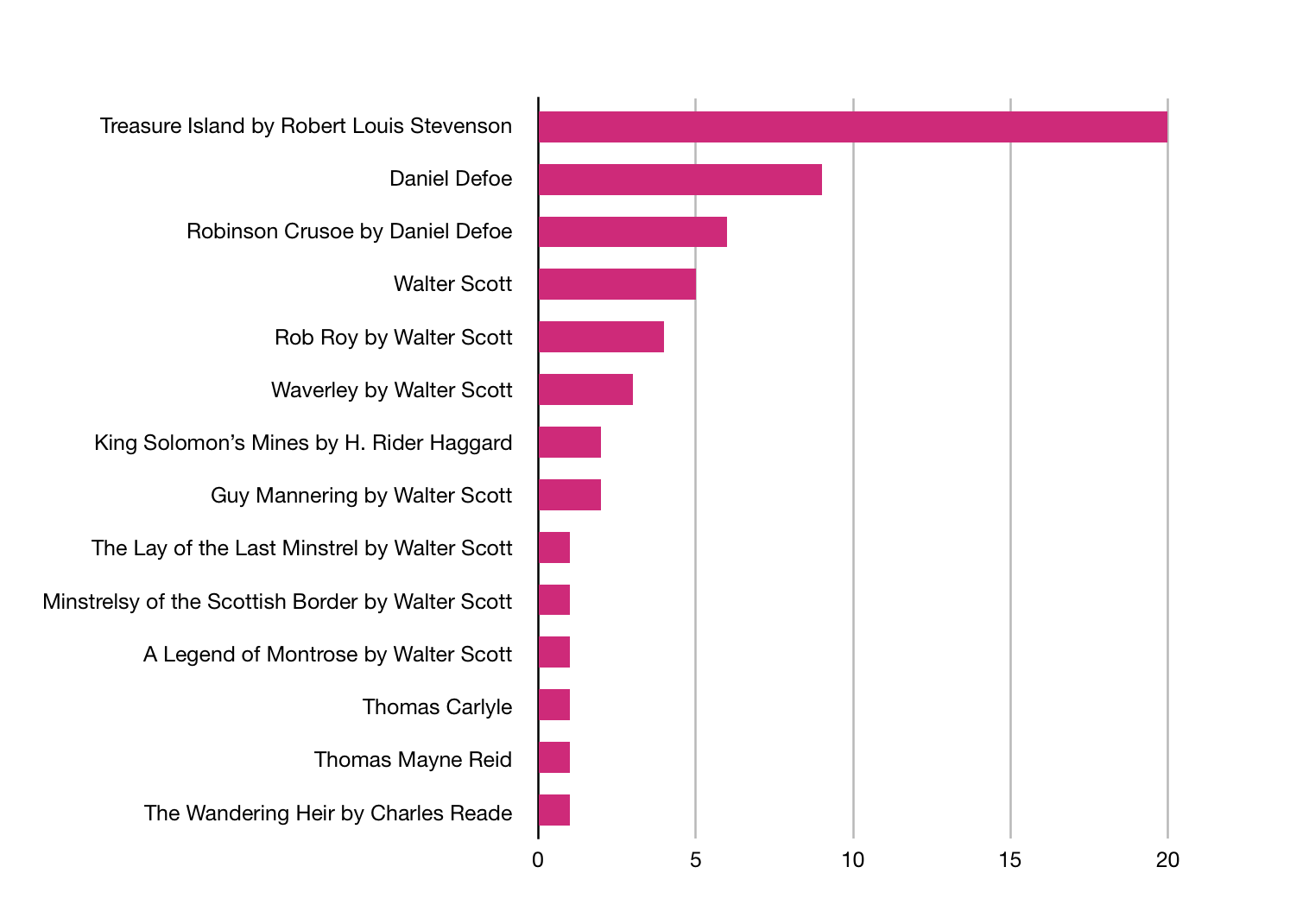 Kidnapped vs other books Bar chart showing other books and authors compared to Kidnapped by reviewers. The bars are as follows: 'Treasure Island by Robert Louis Stevenson', 20 mentions; 'Daniel Defoe', 9 mentions; 'Robinson Cruse by Daniel Defoe', 6; 'Walter Scott', 5; 'Rob Rov by Walter Scott', 4; 'Waverley by Walter Scott', 3; 'King Solomon's Mines by H. Rider Haggard' and 'Guy Mannering by Walter Scott', 2 each; 'The Lay of the Last Minstrel by Walter Scott', 'Minstrelsy of the Scottish Border by Walter Scott', 'A Legend of Montrose by Walter Scott', 'Thomas Carlyle', 'Thomas Mayne Reid', 'The Wandering Heir by Charles Reade', 1 each.